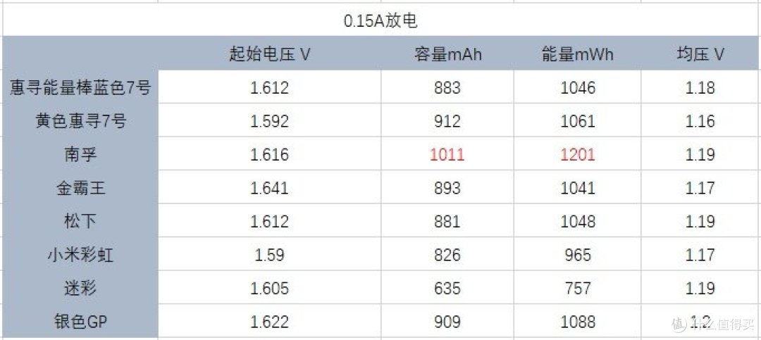 价格最低,品质却不低的惠寻7号碱性电池