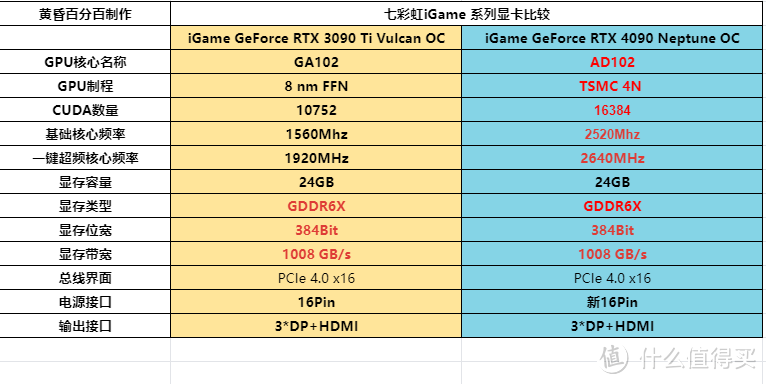 性能超越天网的显卡终于来了，七彩虹 iGame GeForce RTX 4090 Neptune OC首发测评