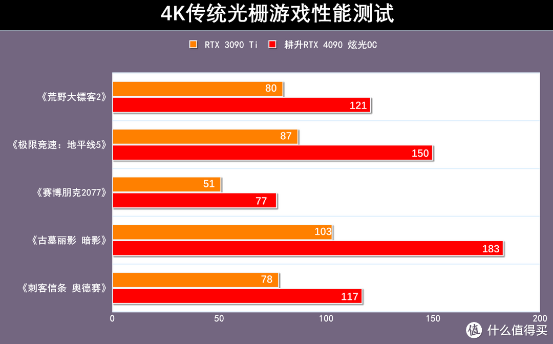 耕升RTX 4090炫光OC显卡首测：光效之下，蕴藏强大的性能