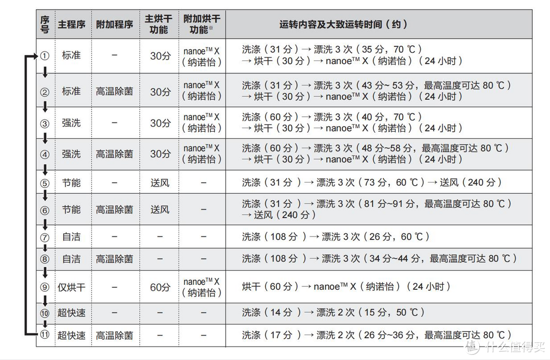 双十一洗碗机选购终极攻略，洗涤、烘干、消储等全方位分析，还有12大品牌19款机型推荐，带你轻松选购~