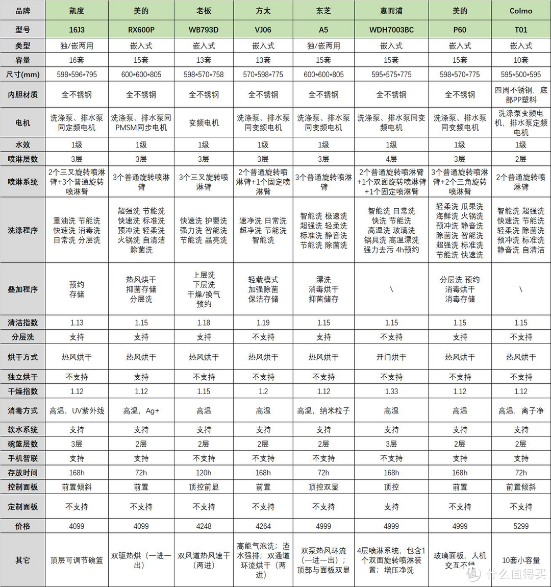 双十一洗碗机选购终极攻略，洗涤、烘干、消储等全方位分析，还有12大品牌19款机型推荐，带你轻松选购~