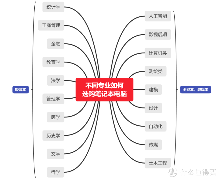 2022年开学季笔记本电脑选购指南(轻薄本、全能本、游戏本推荐),后附有笔记本简单验机