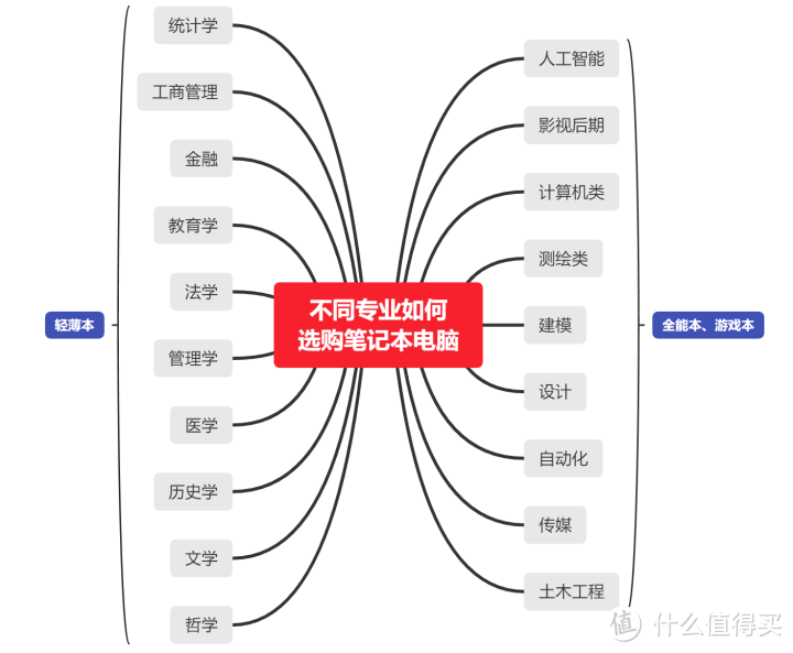 2022年开学季笔记本电脑选购指南（轻薄本、全能本、游戏本推荐），后附有笔记本简单验机