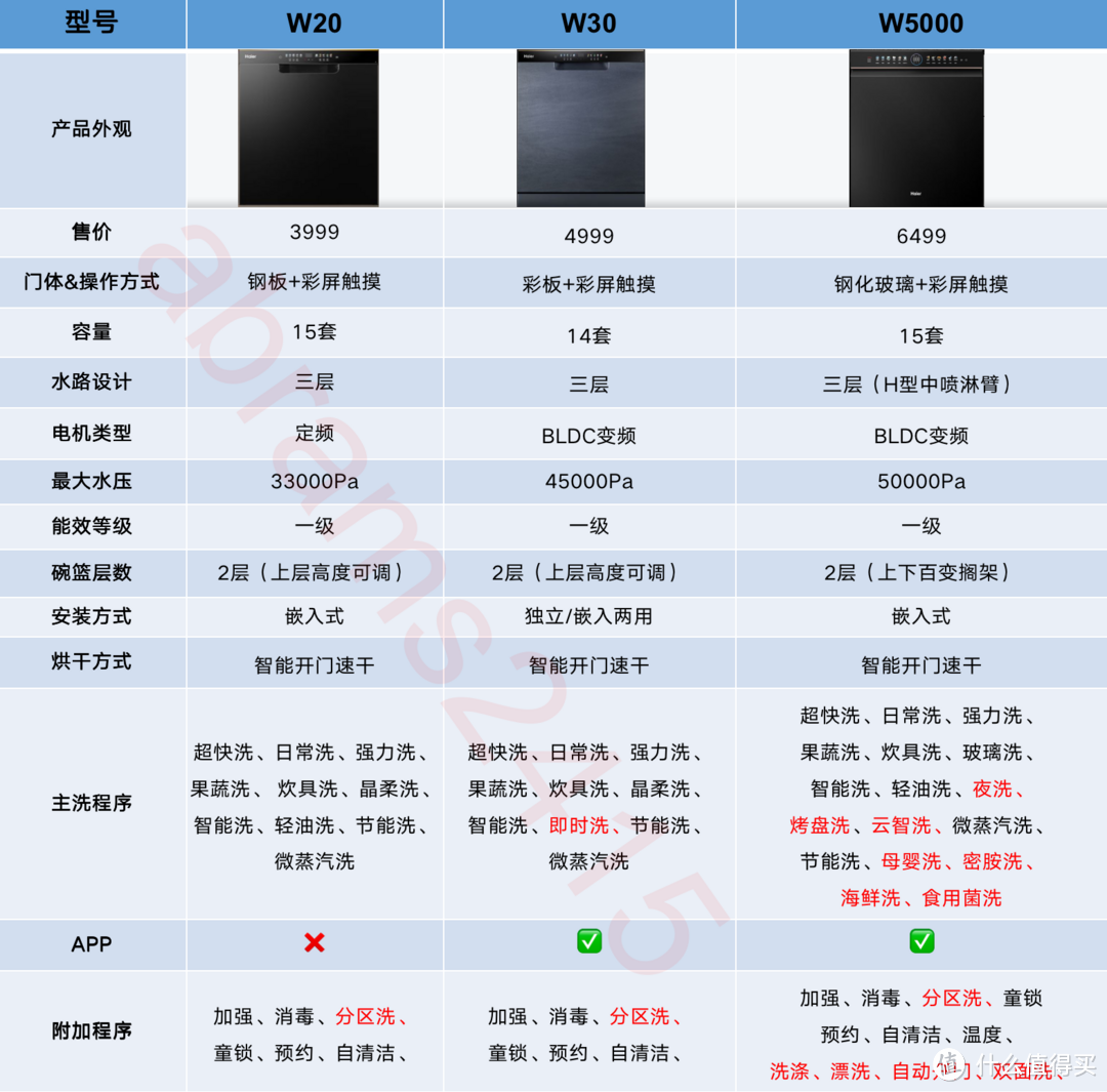 22年海尔新品W20/W30/W5000洗碗机如何选？本篇给你答案