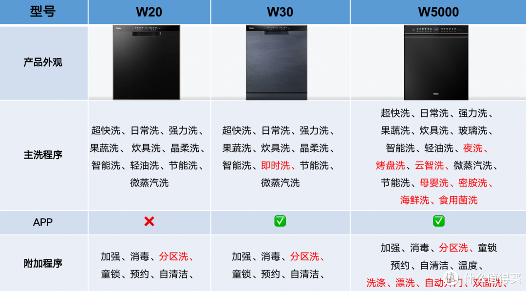 22年海尔新品W20/W30/W5000洗碗机如何选？本篇给你答案