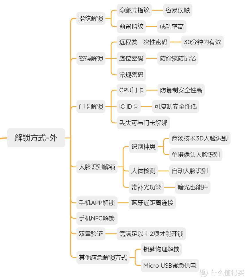 你还没有进入无钥匙时代吗？手把手教你选购智能门锁，信息量巨大！（干货分享，建议收藏！）