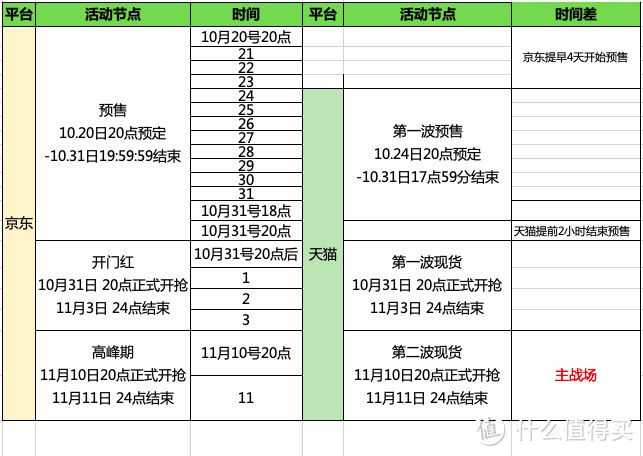 今年双十一京东和天猫活动时间安排（官方还有预售付款和预热等，太复杂了、没有记录）