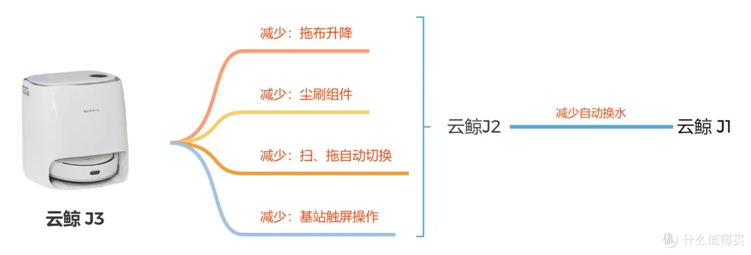 花了13397元深度评测最新最火全自动扫拖一体机:石头/科沃斯/云鲸
