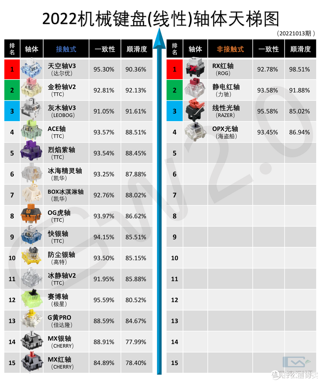 民间2022键盘轴体天梯图上线