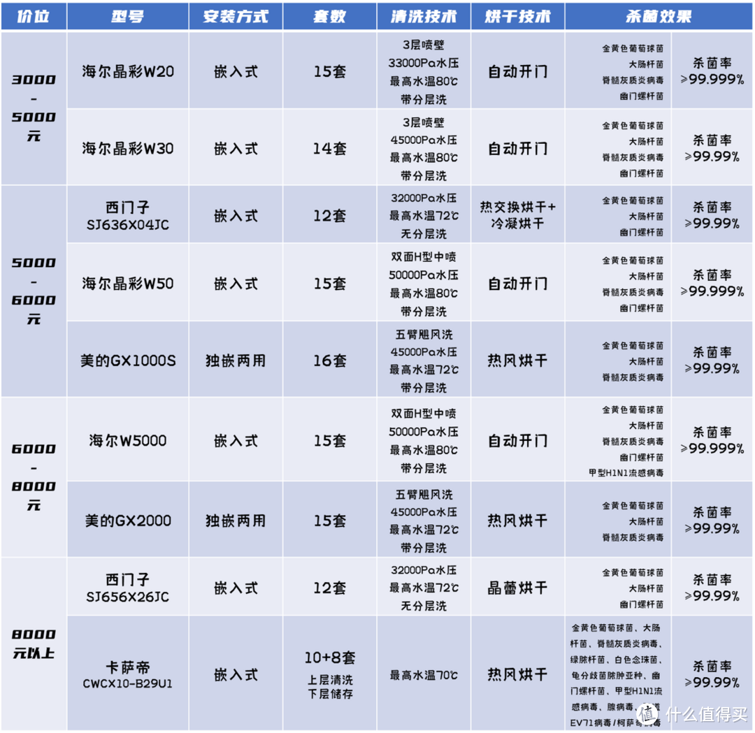 备战双11！3千-2万，洗碗机超全攻略，一文解决选购难题