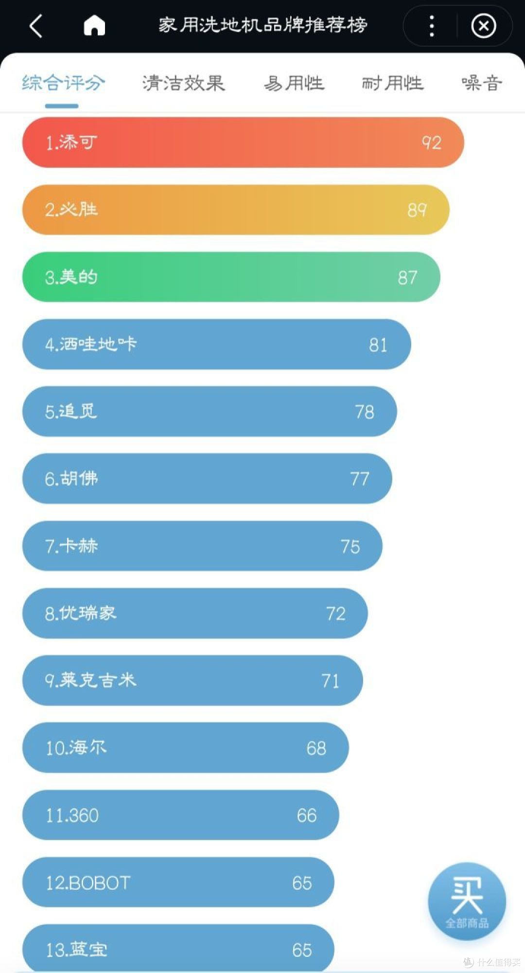 洗地机真得有那么好用吗?它的亮点在哪里?美的、浦力、松下、科沃斯洗地机推荐