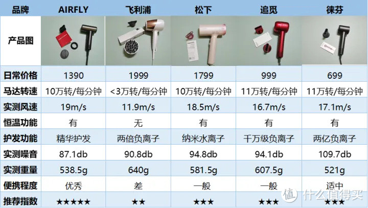 高速吹风机推荐：吹风机有必要买贵的吗？AIRFLY/追觅/徕芬/飞利浦/松下等吹风机测评