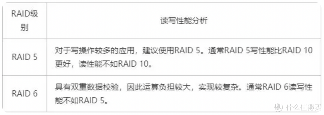 RAID5和RAID6 读写性能对比