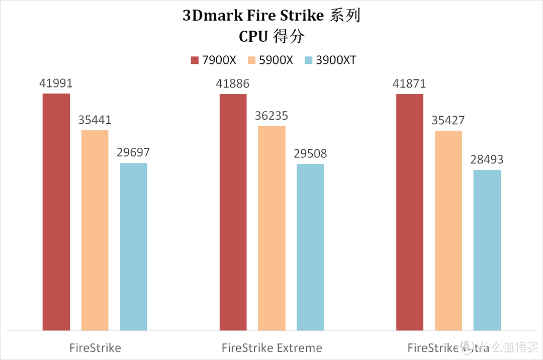 R9 7900X 整机的游戏体验 + 专业生产力体验，附上三代 R9 同台竞技