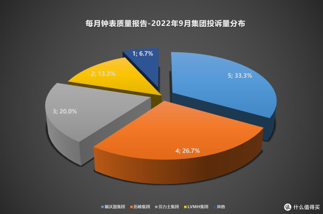 每月钟表质量报告丨2022年第9期,劳力士品控真的不行了吗?