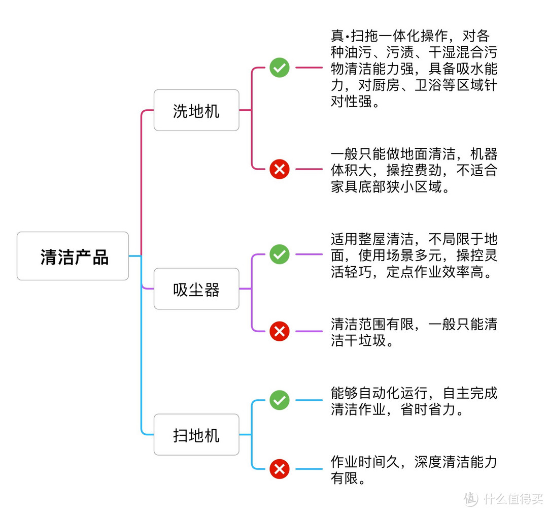 洗地机、吸尘器、扫地机优缺点分析