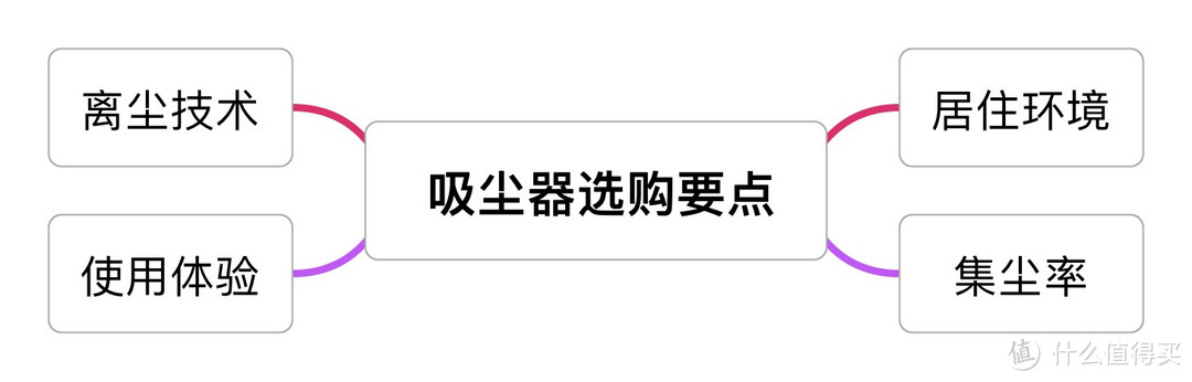 傻傻分不清，乱花冤枉钱？搞定家庭清洁：洗地机、吸尘器、扫地机如何选搭才能多快好省