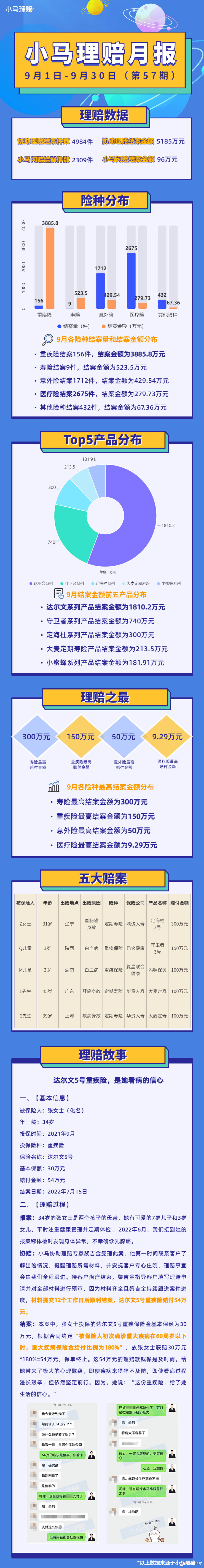 9月协助理赔,累计赔付5185万元 | 大白读保团队理赔实录