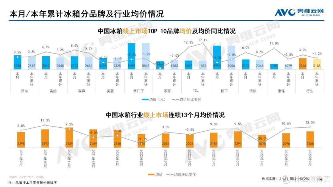 2022年9月家电市场总结（线上篇）：扫地机器人高端占比提升