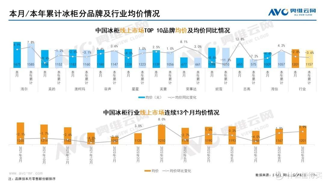 2022年9月家电市场总结（线上篇）：扫地机器人高端占比提升