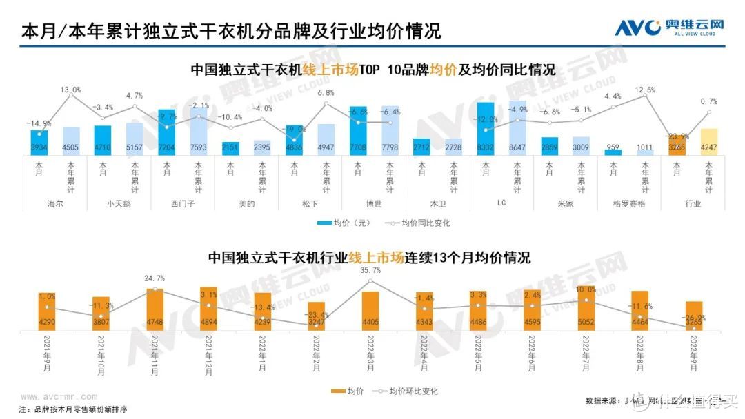 2022年9月家电市场总结（线上篇）：扫地机器人高端占比提升