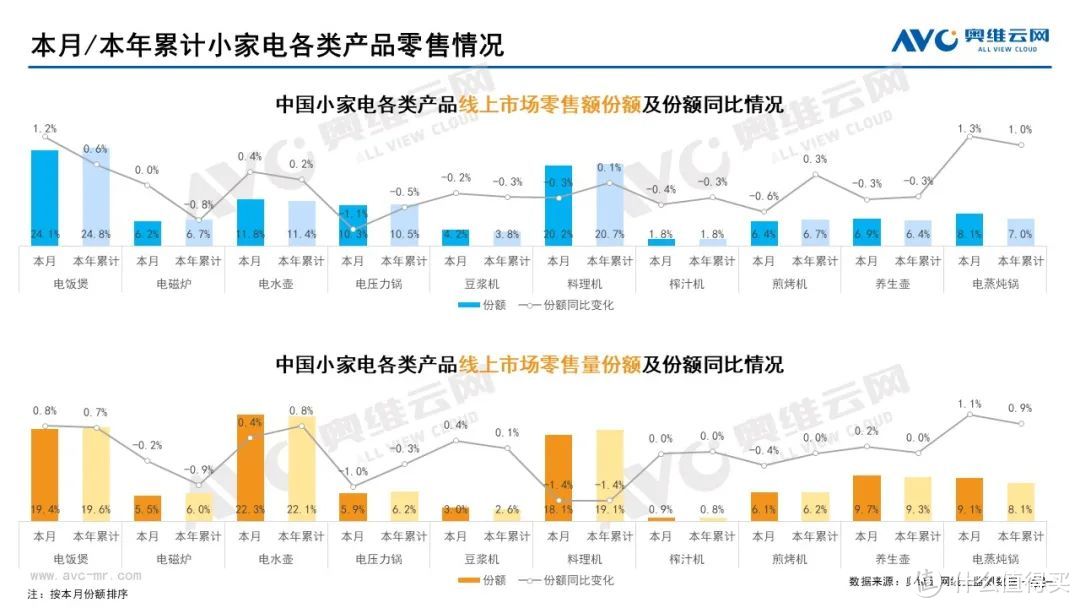 2022年9月家电市场总结（线上篇）：扫地机器人高端占比提升