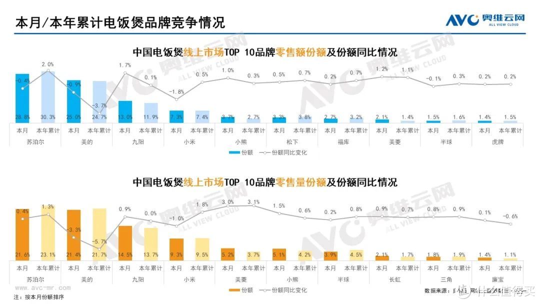 2022年9月家电市场总结（线上篇）：扫地机器人高端占比提升