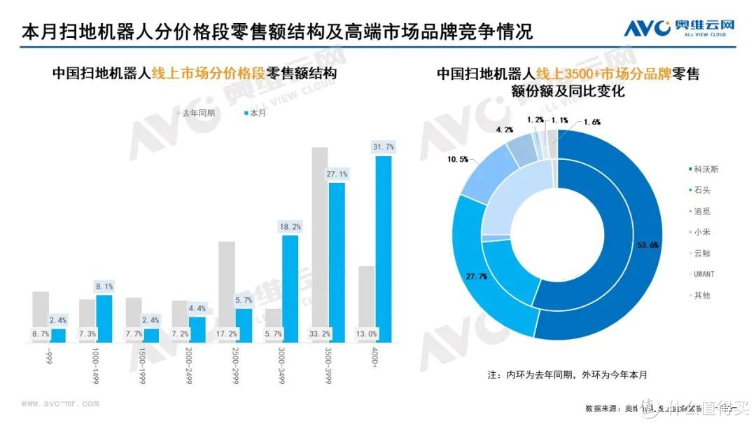 2022年9月家电市场总结（线上篇）：扫地机器人高端占比提升