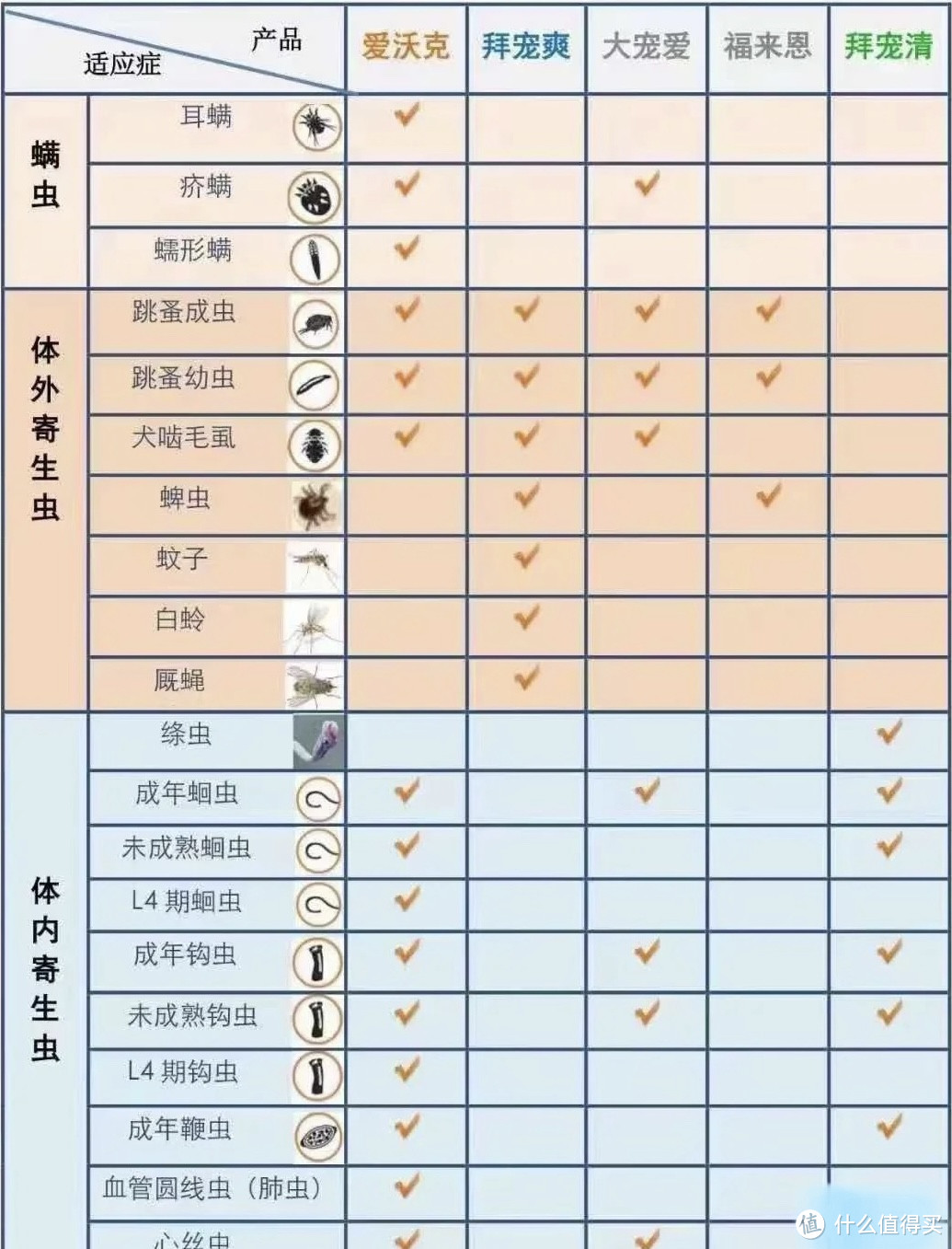 驱虫选择，可定期更换驱虫药