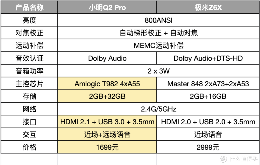 小明Q2 Pro越级挑战极米Z6X!价格差1倍能战否?