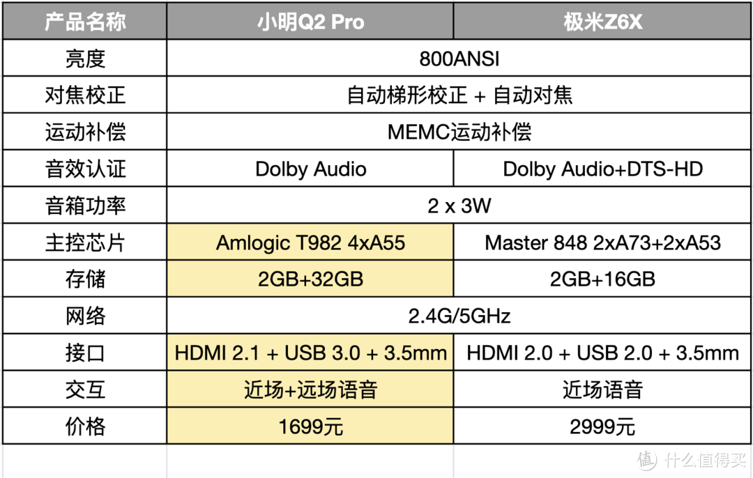 小明Q2 Pro越级挑战极米Z6X！价格差1倍能战否？