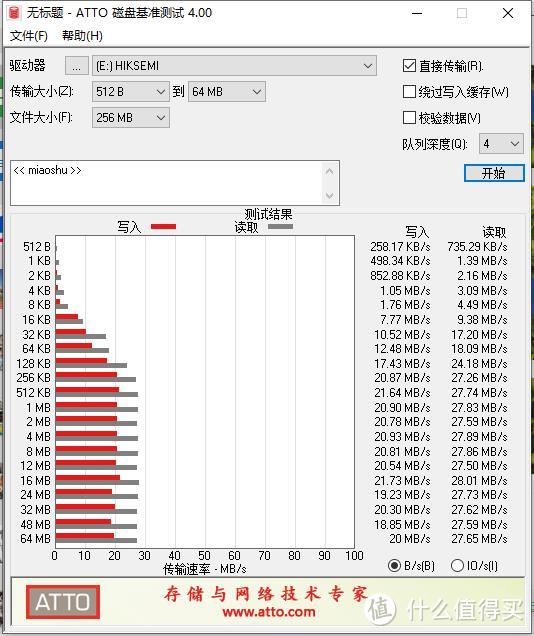 因为只是支持USB2.0 所以写入21MB/S 读取27MB/S已经是不错的表现了