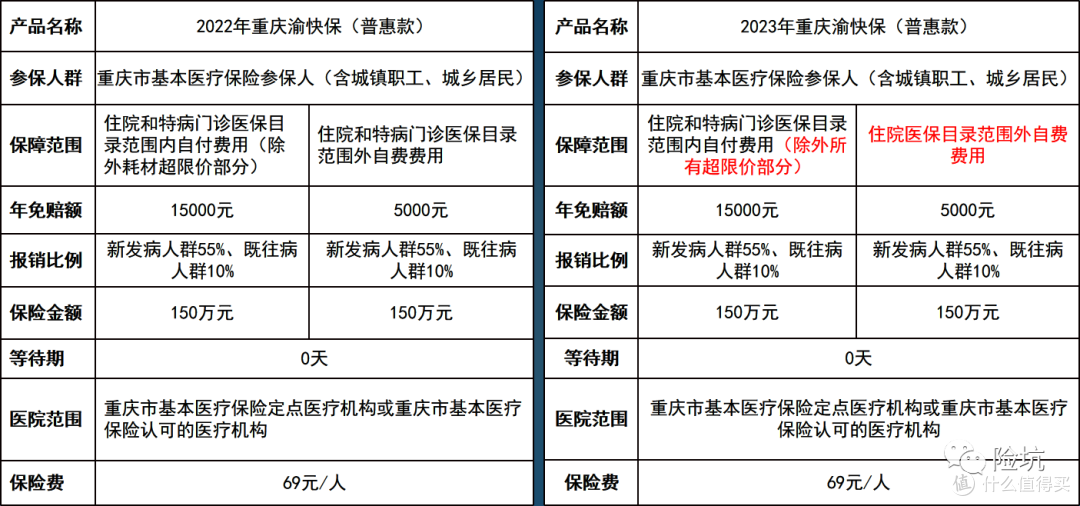 2023年的重庆渝快保即将上市,保障责任抢先看······