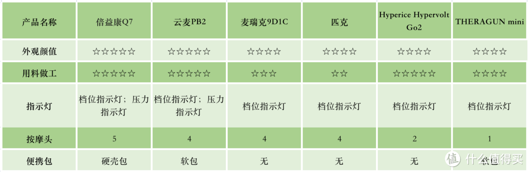 6款热门筋膜枪性能和体验深度对比。普通用户和运动爱好者都能找到适合自己的筋膜枪