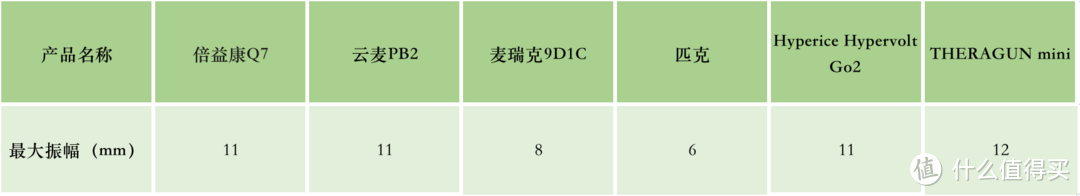 6款热门筋膜枪性能和体验深度对比。普通用户和运动爱好者都能找到适合自己的筋膜枪