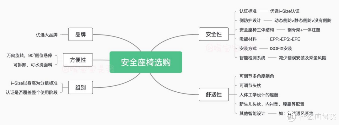 怎样的安全座椅才能真正保护宝宝？超详细安全座椅选购攻略，附Osann欧颂ACEs星际号智能版实测