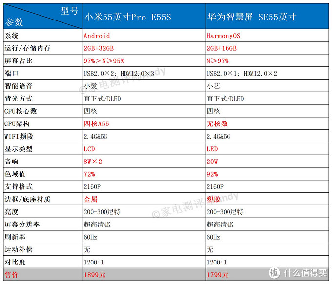 同样是互联网电视，华为和小米，究竟哪一个值得投入？来谈谈区别