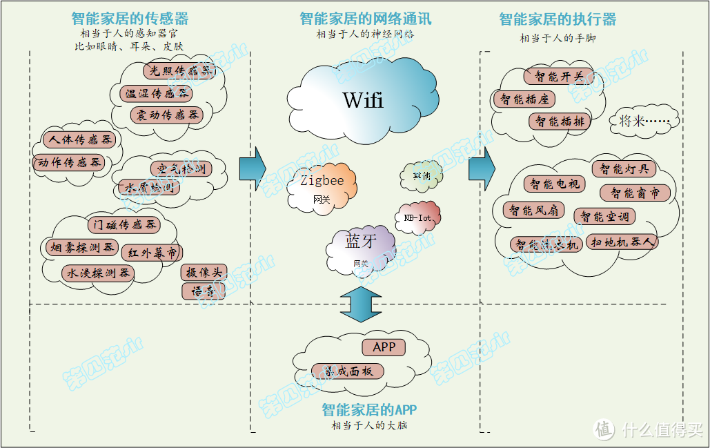 智能家居由四部分构成