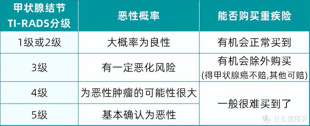 带病投保：甲状腺结节买重疾险，这几款很宽松