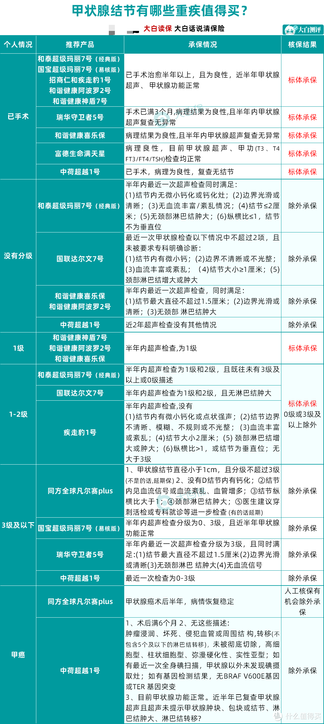 带病投保：甲状腺结节买重疾险，这几款很宽松