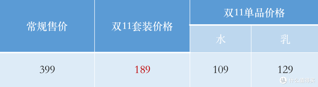不止买1赠1！6款平价又好用的水乳套装推荐