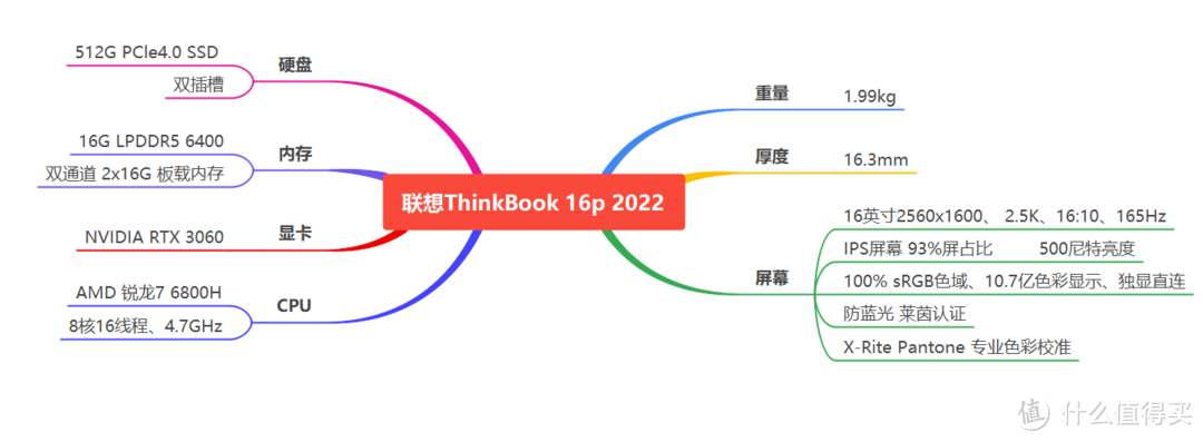 大核大显，既要又要！2022年的设计师“创作本”电脑联想ThinkBook 16p使用体验