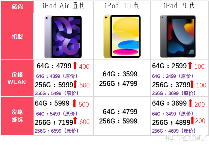 双11一图看清:iPad10对比iPad9对比iPadair5，到底怎么选？新ipad10到底值不值？提示:不怕iPad涨价手要快