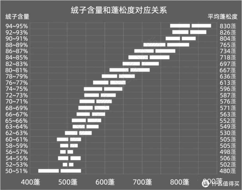 绒子含量和蓬松度的关系