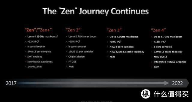 高频率Zen 4架构爆发：AMD 锐龙9 7900X和锐龙7 7700X处理器评测