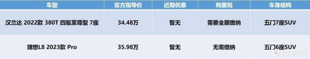 7座纯燃油SUV的标杆车型之一,汉兰达380T用车成本有多高?