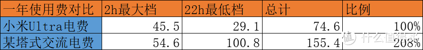 塔式巅峰？技术顶格？小米空气净化器Ultra全面测试