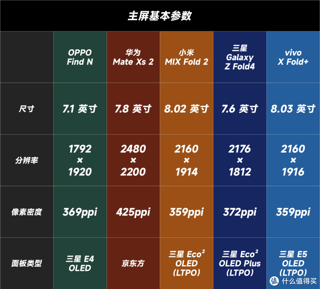 五款折叠屏数据对比：三星已跌落神坛了吗？