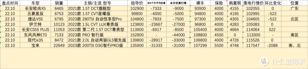 百车盘点：2022年10月盘点汽车销量排行榜行情