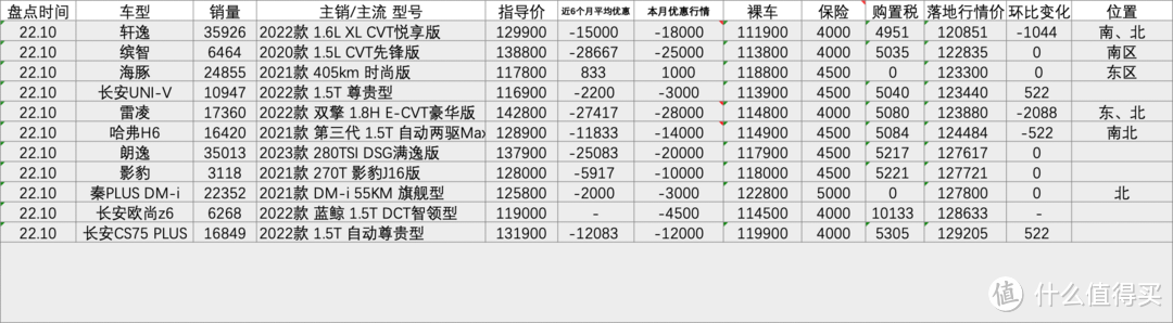 百车盘点：2022年10月盘点汽车销量排行榜行情